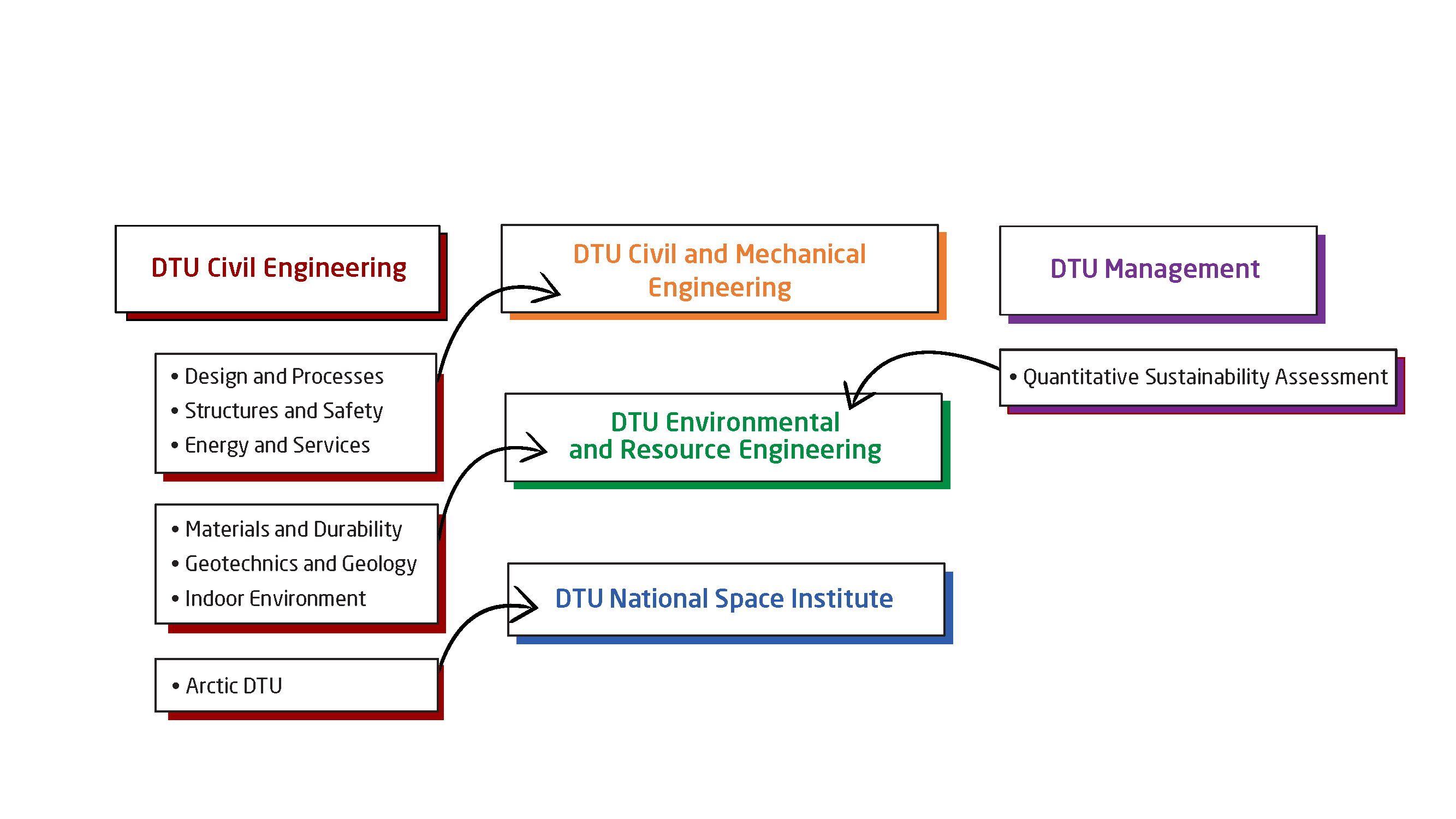 Reorganisering af DTU på forskningsområderne byggeri, mekanik og miljø.