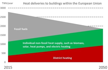 Når Europa frem mod 2050 efter planen skal overgå til fossilfri varmeforsyning, forventes fjernvarme (”district heating”) at levere halvdelen af det samlede energiforbrug til opvarmning af bygninger. (Illustration fra den nye håndbog).